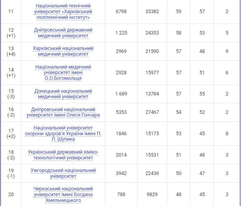 Какие университеты Днепра вошли в ТОП-20 рейтинга Scopus