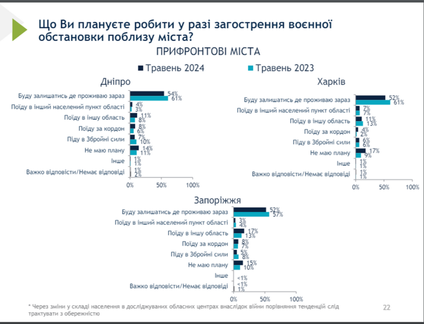 Філатов прокоментував результати опитування групи «Рейтинг», присвяченого якості життя в обласних центрах