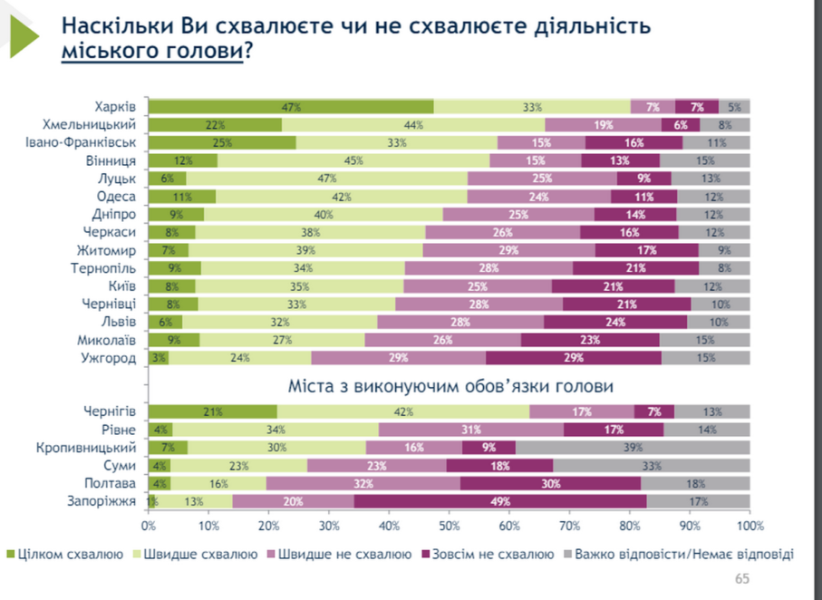 Філатов прокоментував результати опитування групи «Рейтинг», присвяченого якості життя в обласних центрах