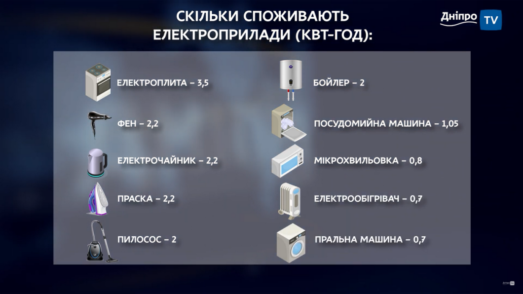 Як не переплачувати за світло: поради експертів з Дніпра