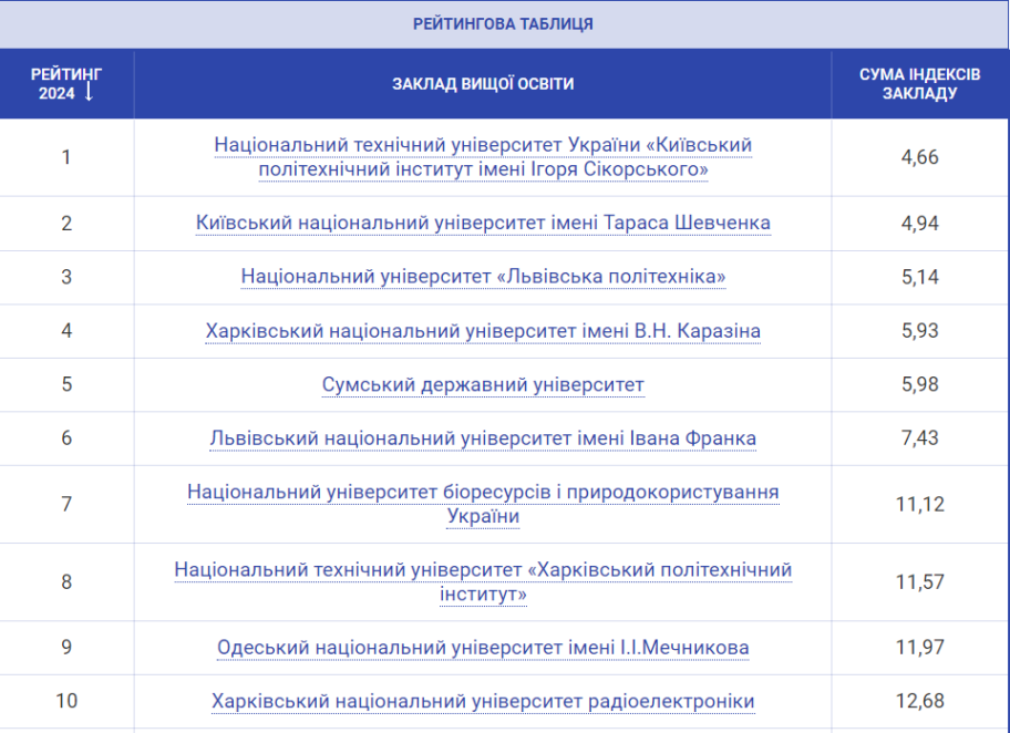 Які університети Дніпра ввійшли в ТОП-20 найкращих в Україні