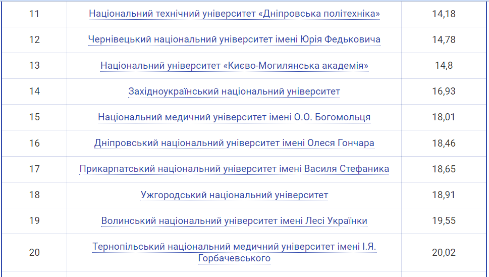 Які університети Дніпра ввійшли в ТОП-20 найкращих в Україні