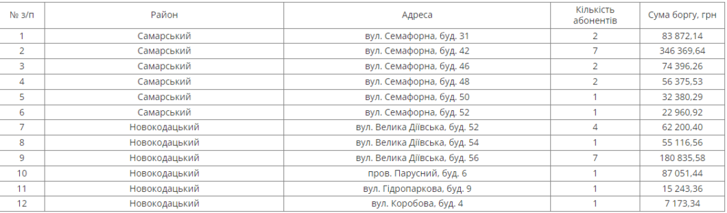 У Дніпрі на наступному тижні відключатимуть воду боржникам у двох районах міста