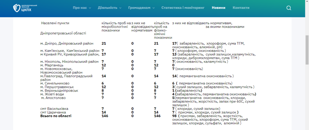 У Дніпрі та області перевірили якість питної води: результати досліджень