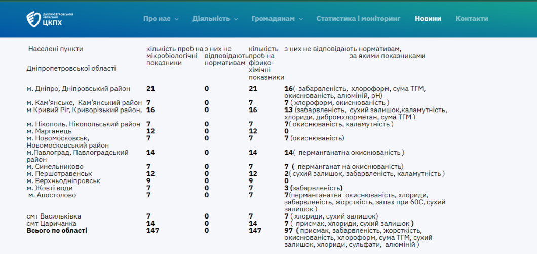 В Днепре и области проверили качество питьевой воды: какие результаты 