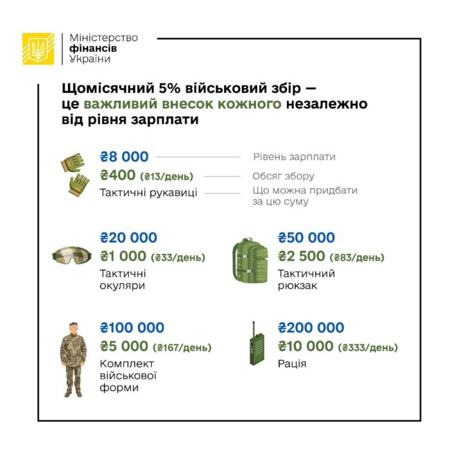 Увеличение военного сбора в Украине: как изменится размер зарплат после ведения новых налогов 