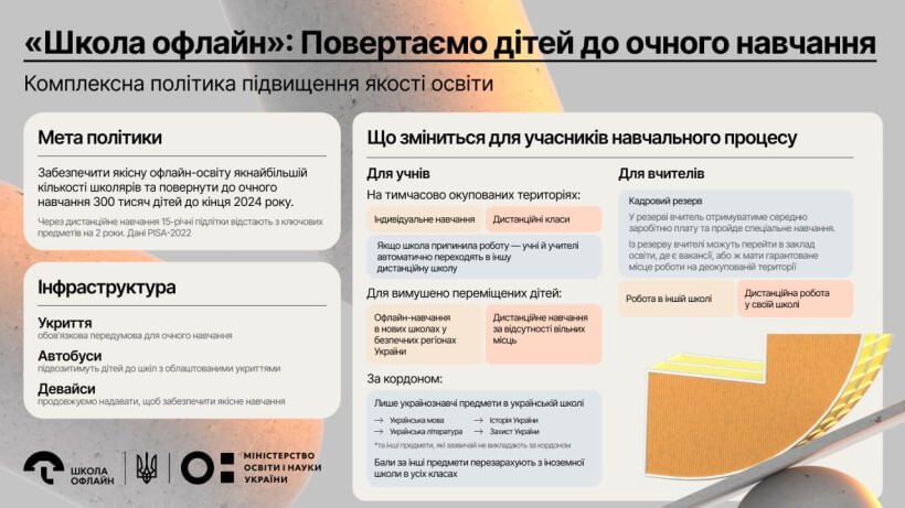 В Україні планують повернути до очного навчання 300 тисяч школярів