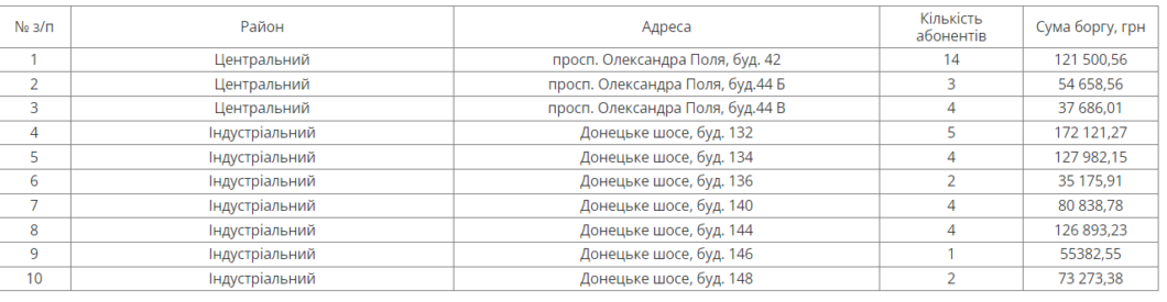 У Дніпрі на наступному тижні відключать воду боржникам у чотирьох районах міста