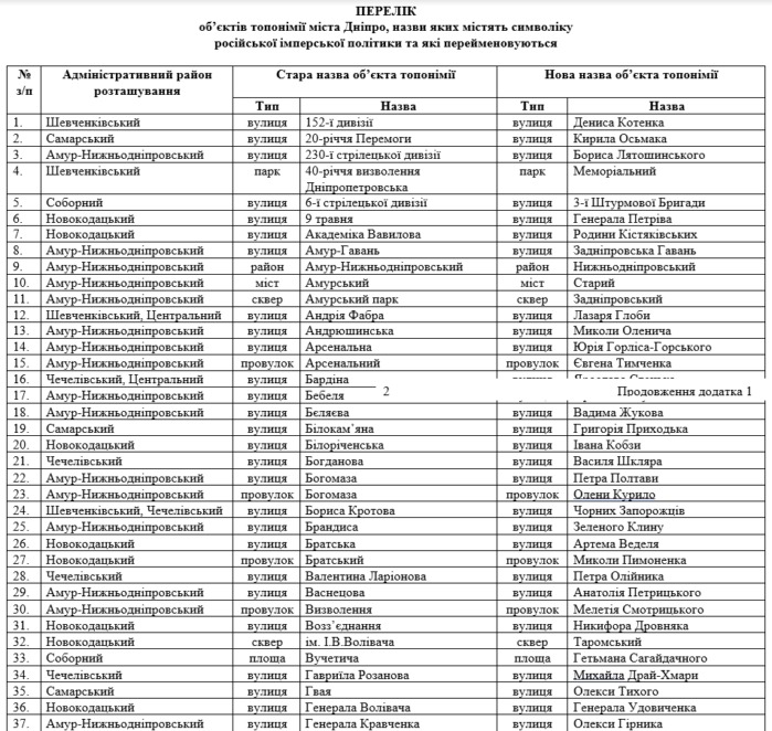 Нижньодніпровський район та Старий міст: у Дніпрі перейменували 141 топонім