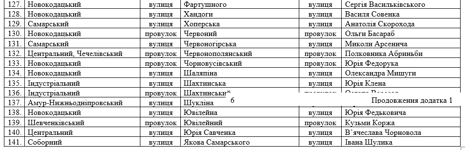 Нижньодніпровський район та Старий міст: у Дніпрі перейменували 141 топонім