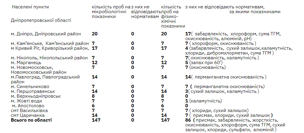 В Днепре и области проверили качество питьевой воды со 2 по 8 августа 2024 года