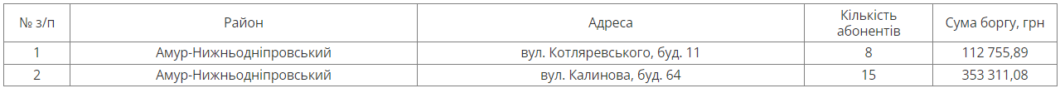 КП «Днепроводоканал» ограничивает услуги должникам: кому будут отключать воду с 12 по 16 августа