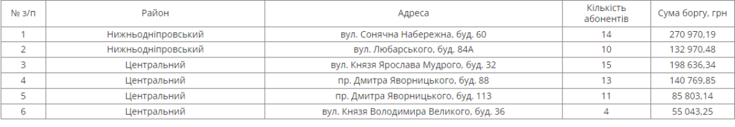 Где в Днепре с 16 сентября будут отключать воду должникам: полный список адресов