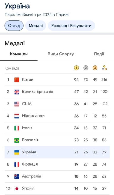 Тріумф Дніпропетровщини на Паралімпіаді-2024: 