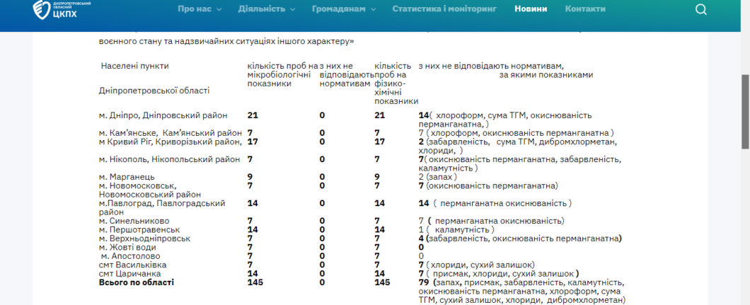 У Дніпрі та області перевірили якість питної води: які результати