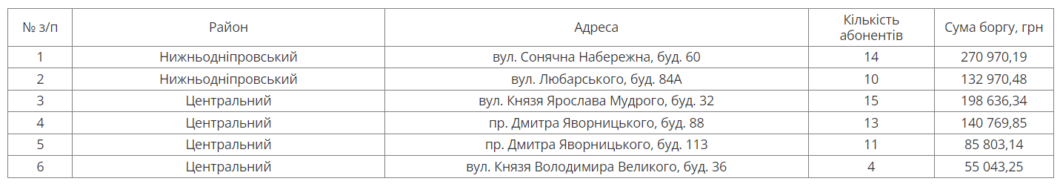 У Дніпрі на наступному тижні відключать воду боржникам у двох районах міста