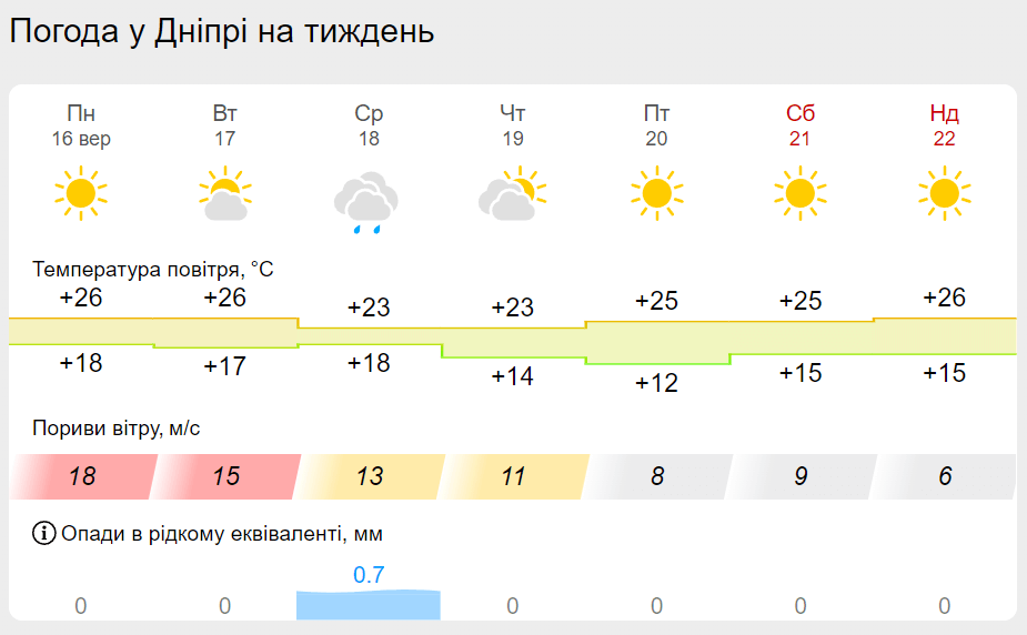 Катастрофічні повені з Європи: чи накриють Україну та Дніпро грози й зливи