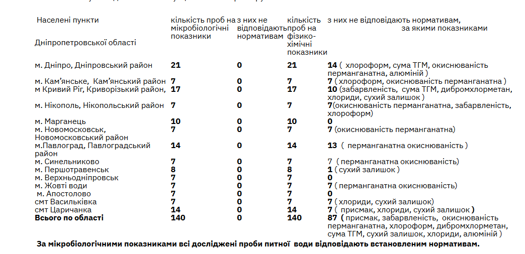 У Дніпрі та області перевірили якість питної води: що виявила перевірка