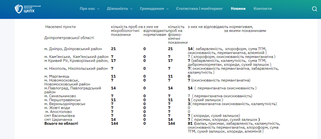 В Днепре и области провели масштабное исследование качества питьевой воды
