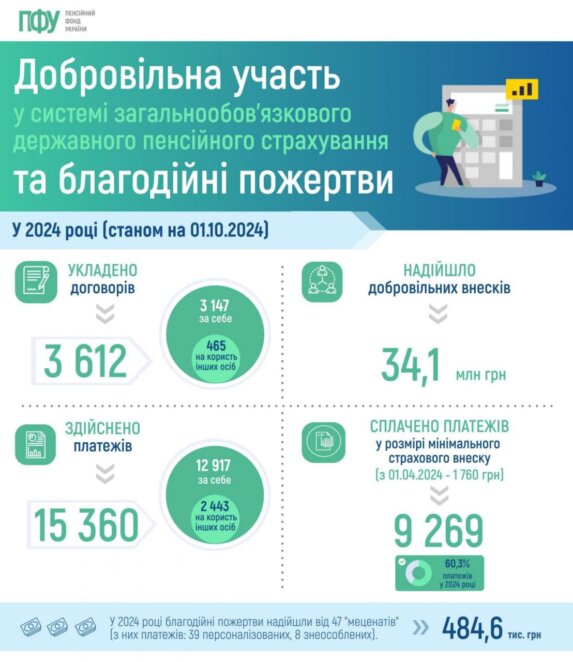 Перший в історії аудит Пенсійного фонду та індексація виплат у 2025 році: чого чекати українцям