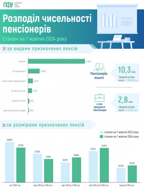 Первый в истории аудит Пенсионного фонда и индексация выплат в 2025 году: чего ждать украинцам
