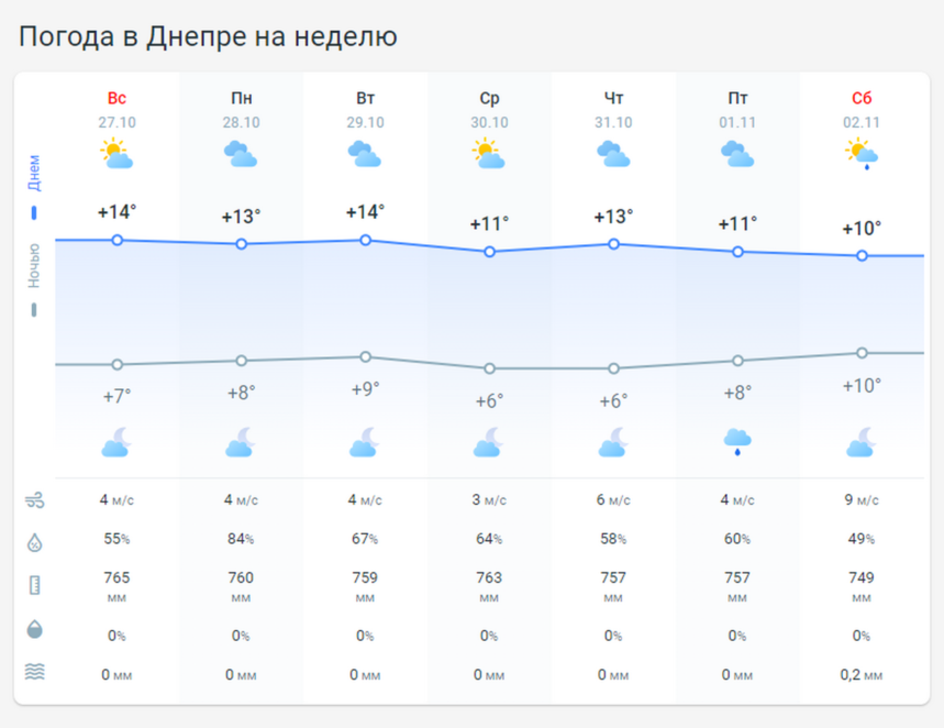 погода у Дніпрі на наступному тижні