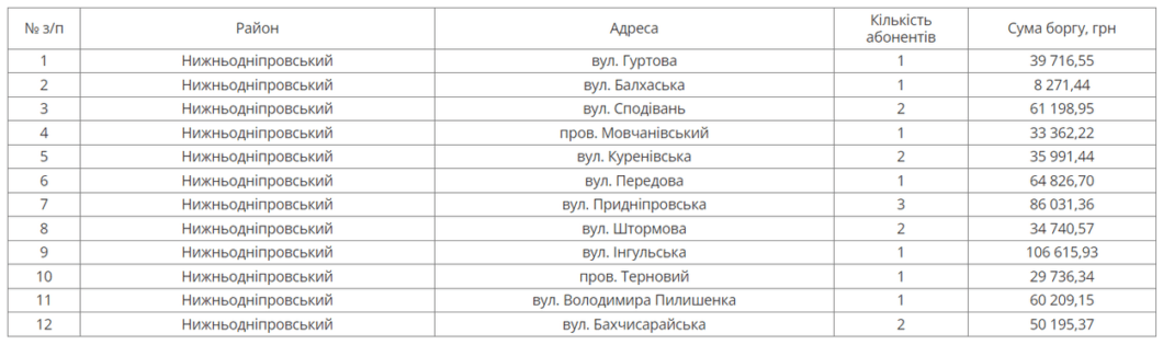 КП «Дніпроводоканал» обмежує послуги боржникам: кому відключатимуть воду з 7 по 11 жовтня