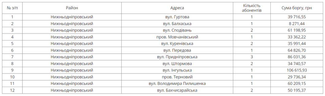 У Дніпрі на наступному тижні відключать воду боржникам в одному з районів міста