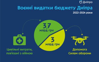 Заступник Філатова оприлюднив воєнні видатки Дніпра за 1000 днів повномасштабного вторгнення