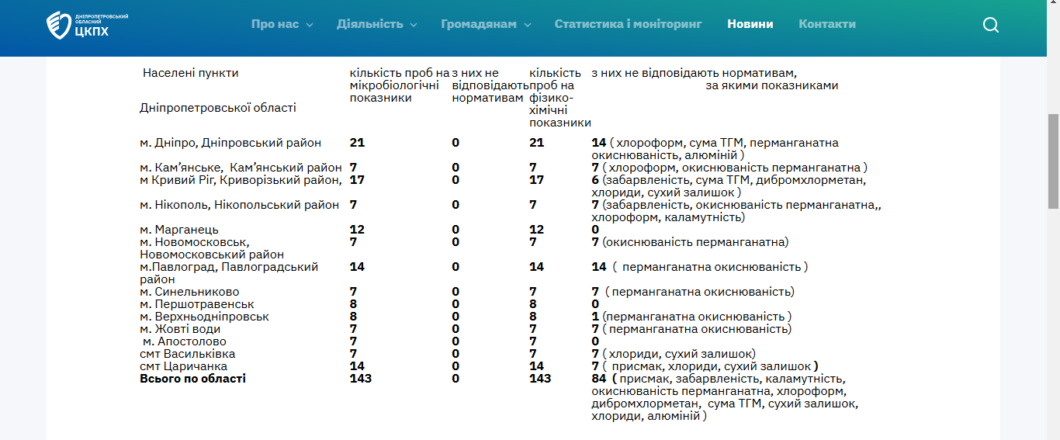 У Дніпрі та області перевірили якість питної води: які результати