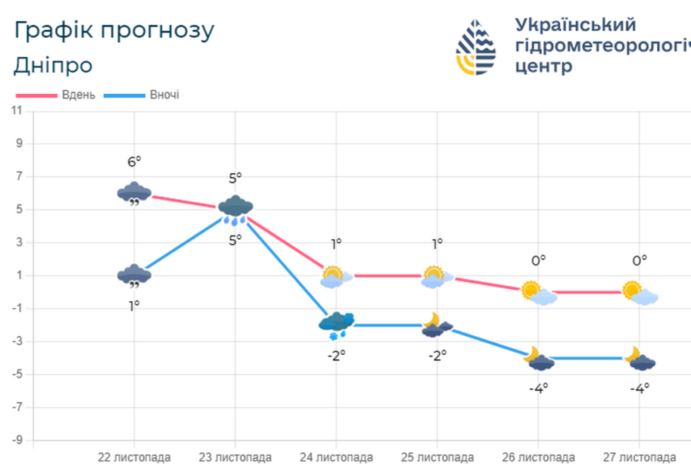 Погода в Україні 23 листопада 2024 - Наше Місто