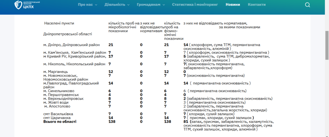 У Дніпропетровській області перевірили якість питної води: результати