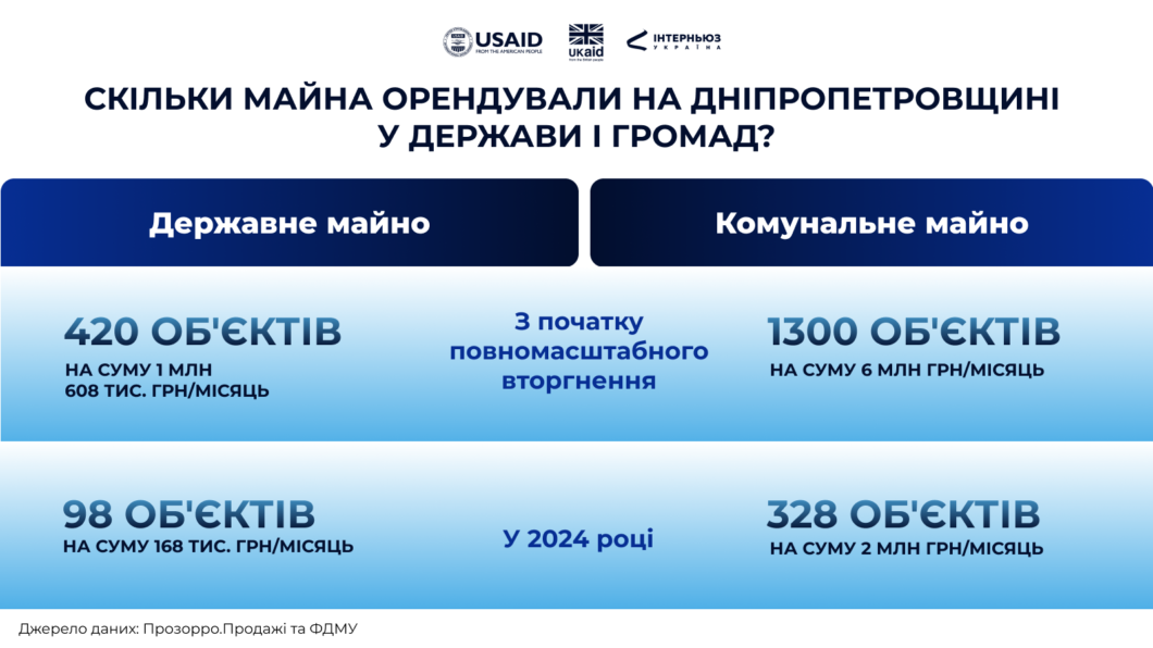 ЕКСКЛЮЗИВ
                                Оренда комунального та державного майна на Дніпропетровщині: чому це вигідно