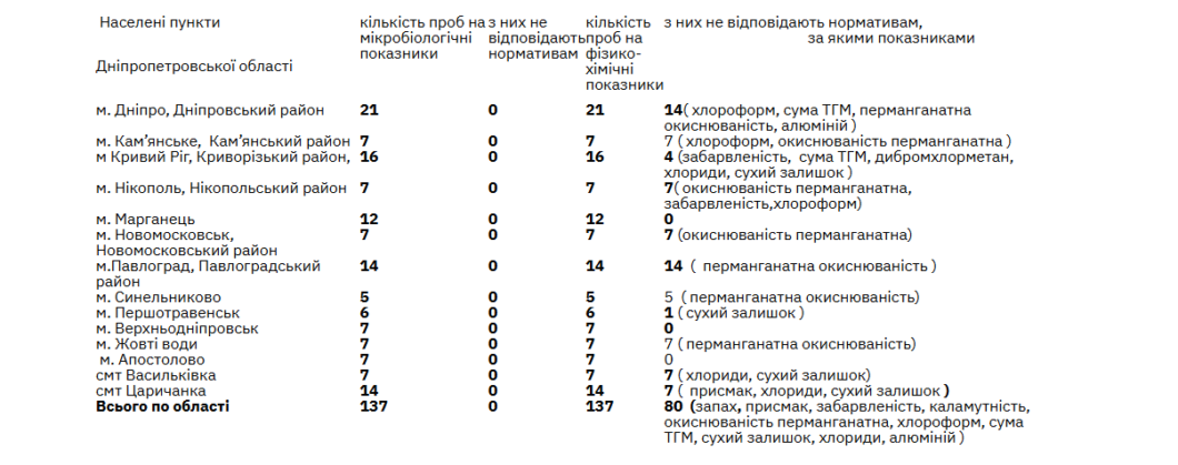 У Дніпрі та області перевірили якість питної води: які результати