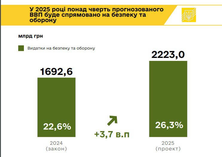 Курс долара зросте, а мінімальна зарплата не зміниться: на що Україна витрачатиме кошти у 2025 році