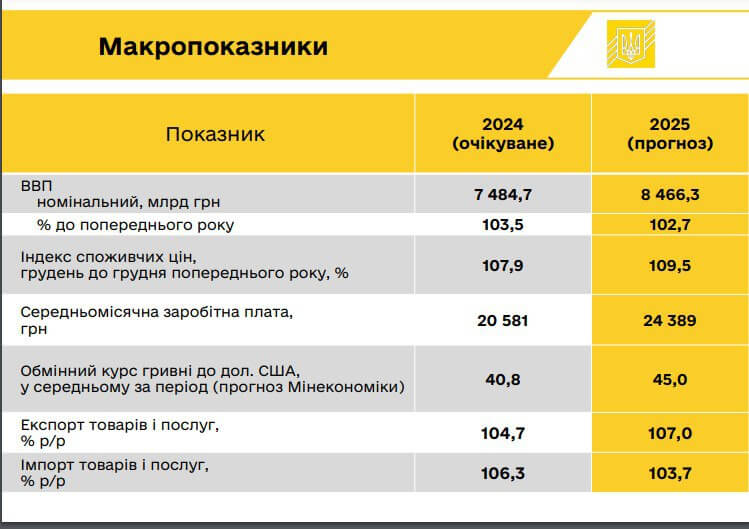 Курс долара зросте, а мінімальна зарплата не зміниться: на що Україна витрачатиме кошти у 2025 році