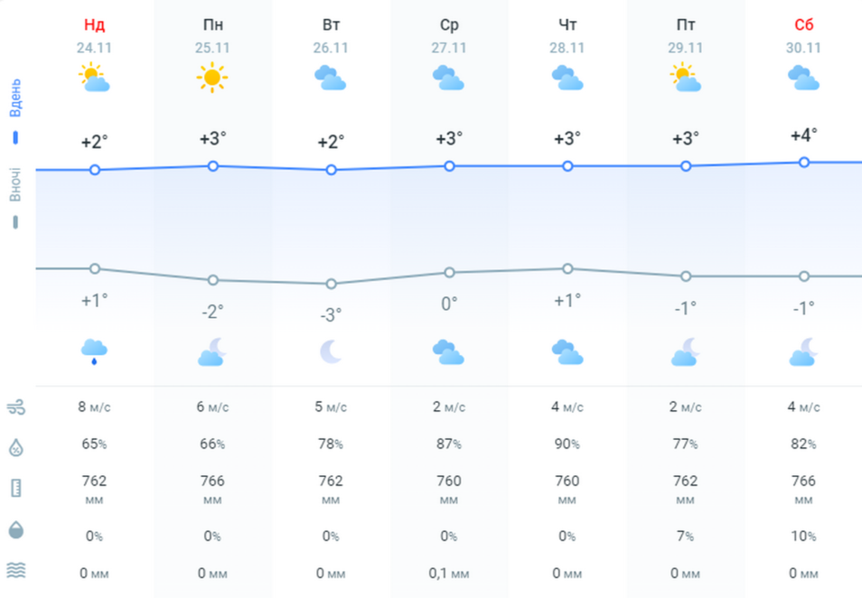 прогноз погоды в Днепре
