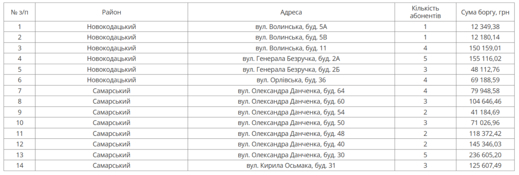 У Дніпрі на наступному тижні відключать воду боржникам у двох районах міста