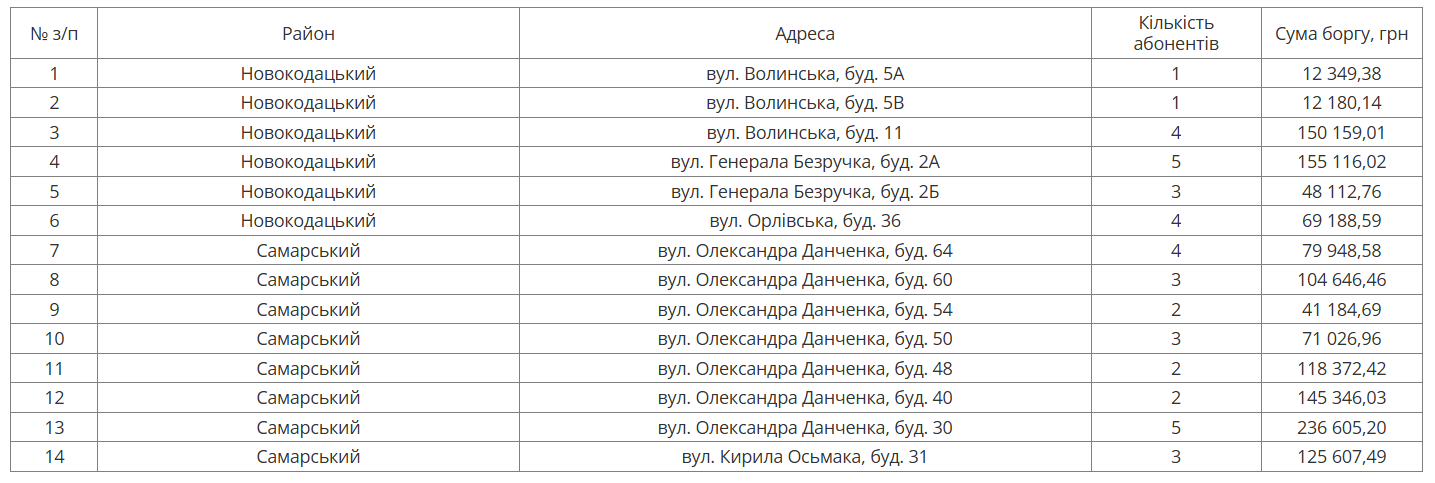 С понедельника в Днепре будут должникам отключать воду: адреса домов - фото