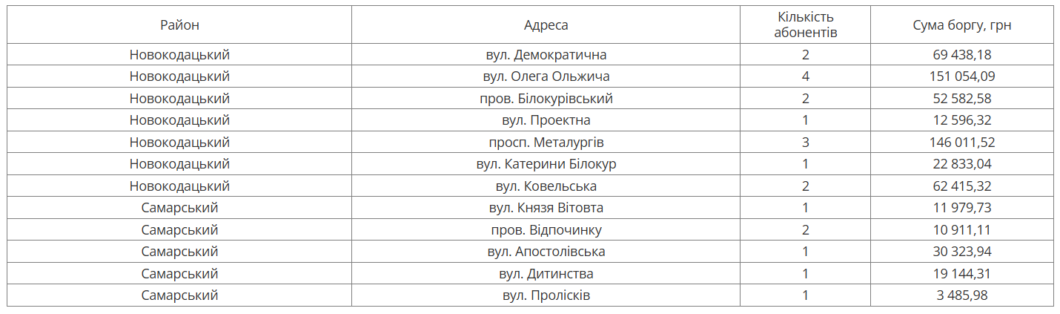 У Дніпрі на наступному тижні відключать воду боржникам у двох районах міста