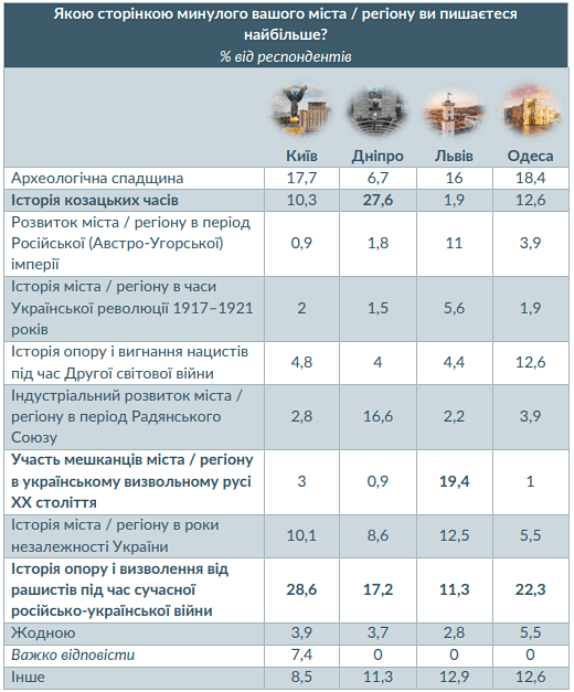 Український форпост на сході та місто космічної слави: Дніпро очима містян