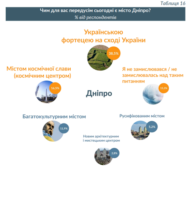 Український форпост на сході та місто космічної слави: Дніпро очима містян