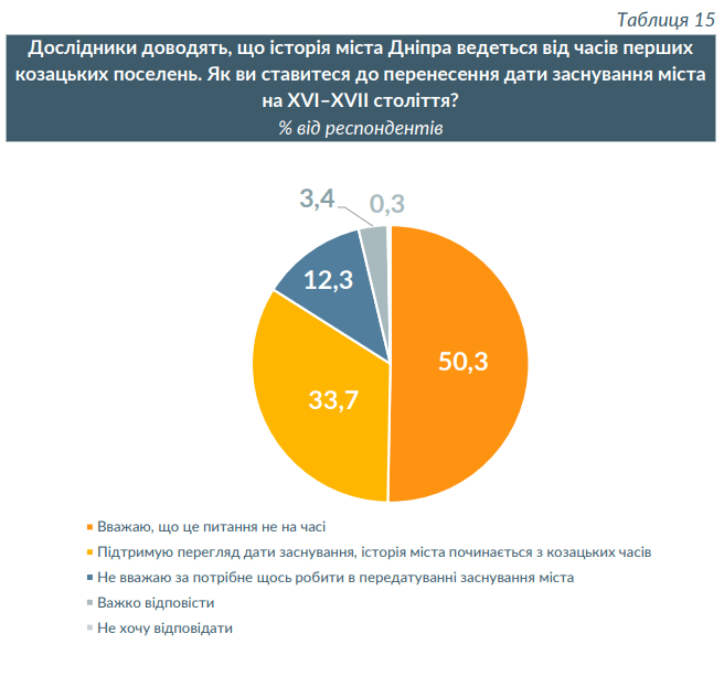 Український форпост на сході та місто космічної слави: Дніпро очима містян