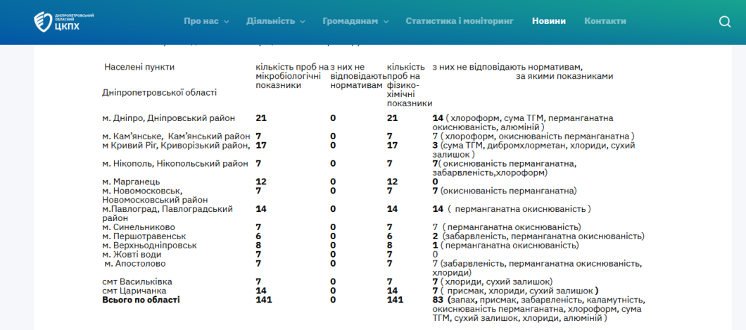 У Дніпропетровській області перевірили якість питної води: які результати