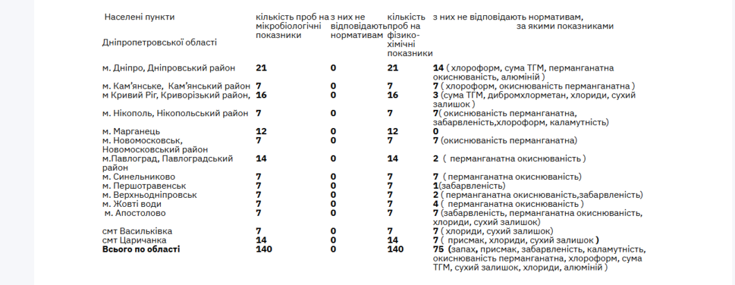 У Дніпрі та області перевірили якість питної води: які результати