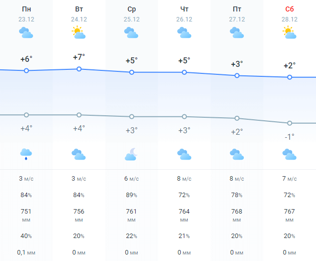 погода у Дніпрі