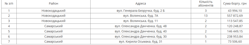 В Днепре на следующей неделе отключат воду должникам в двух районах города