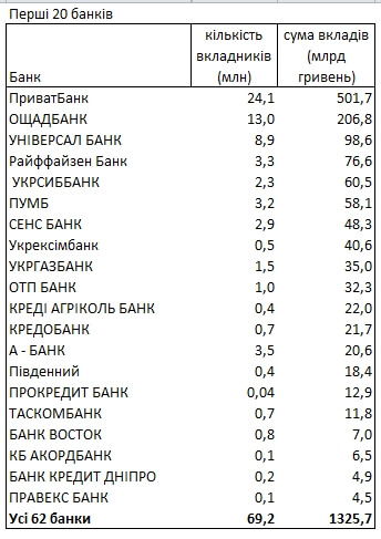 Де українці зберігають гроші і в якій валюті: рейтинг банків