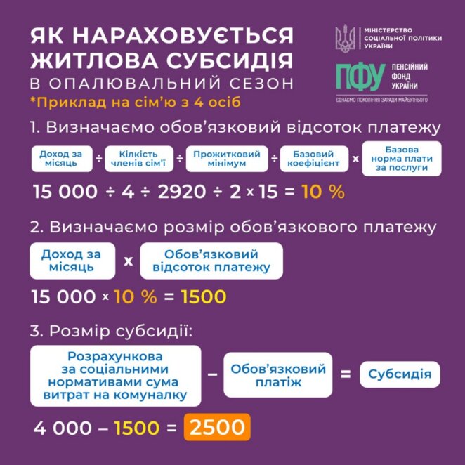 Субсидії в Україні у грудні 2024: що змінилося та як розрахувати розмір