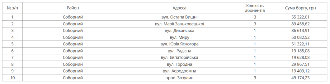 У Дніпрі на наступному тижні відключать воду боржникам у двох районах міста